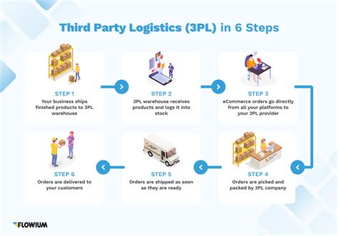 Logistics 3pl Proposal For Retail
