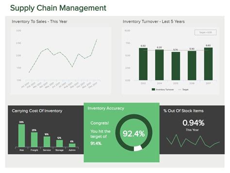 Logistics Dashboards Example 3 Supply Chain Dashboard Grafici