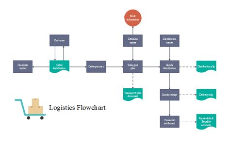 Logistics Flow Chart Template