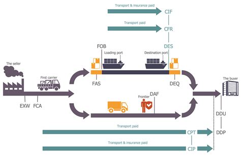Logistics Flow Charts