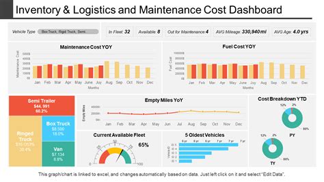 Logistics KPI Dashboard Excel Template