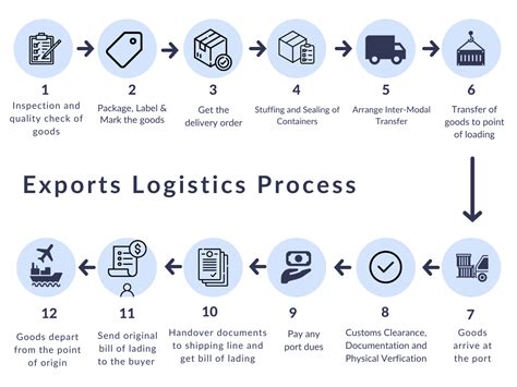 Logistics Process Flow Diagram Flow Logistics Process Chart