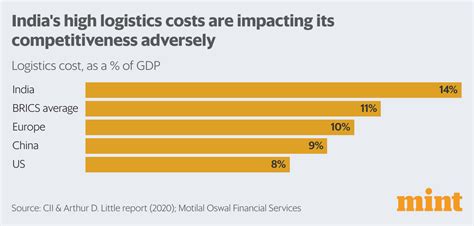 Logistics industry in India - statistics & facts Statista