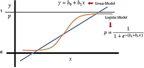 Logit vs sigmoid.  Sie This relationship is the foundation of logistic regression.  Unlike l...