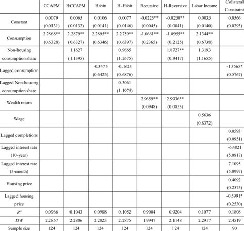 Loglinear reduced form regression for stock return Download
