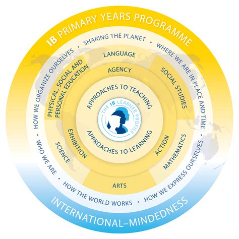 Logos And Programme Models International Baccalaureate
