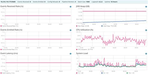 Logstash high cpu.  After running for a few minutes (with a clean truncate...