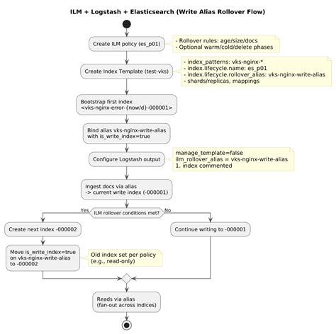 Logstash index alias.  I deleted all old os-linux-* indices, stopped Log...