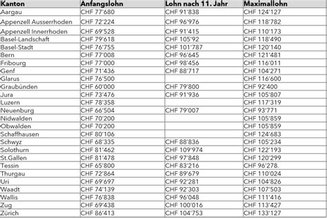 Lohnklasse 15 kanton solothurn