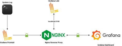 Loki basic auth.  Aug 12, 2022 · GitHub - dtan4/nginx-basic-auth-proxy: Docker image of Nginx P...