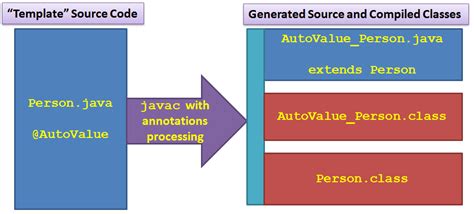 Lombok, AutoValue, and Immutables - Java Code Geeks - 2024