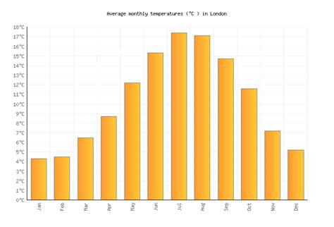 London, ON weather in January: average temperature & climate