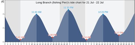 Long Branch Nj Tide Chart