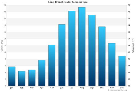 Long Branch ocean water temperature today NJ, United States …