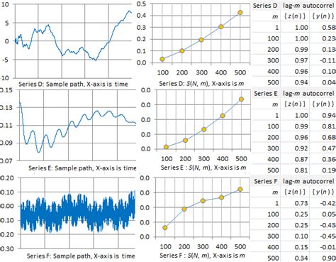 Long Range Correlations In Time Series Modeling Testing Case Study Data Science Central