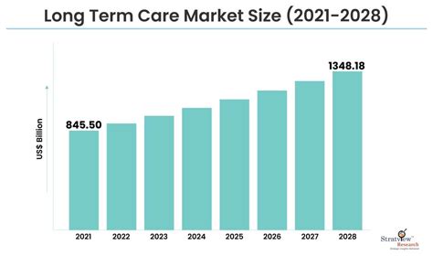 Long Term Care Market Size, Trends & Forecast 2024-2028