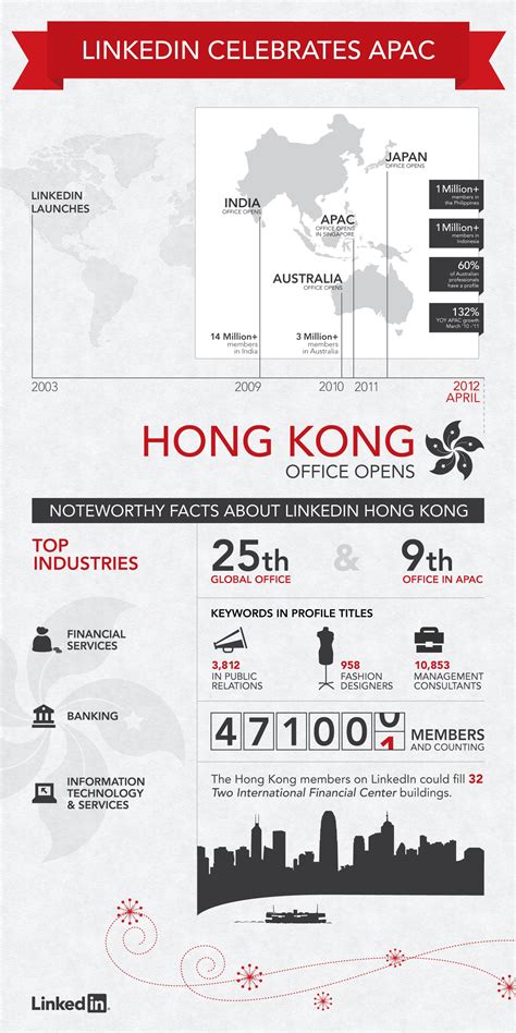 Long Ward Linkedin Hong Kong