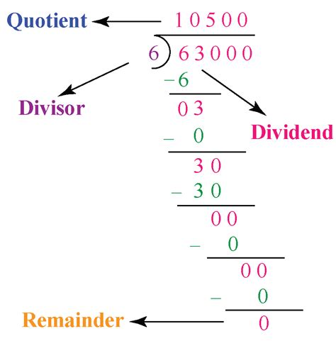 Long division when divisor is larger