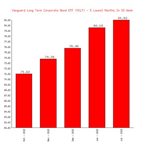 11 ต.ค. 2566 ... Vanguard Long-Term Corporate Bond ETF (VCLT:xna