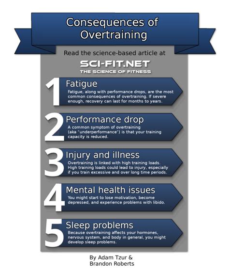Long term effects of overtraining.  Exercising to the muscle failure Recovery from ov...