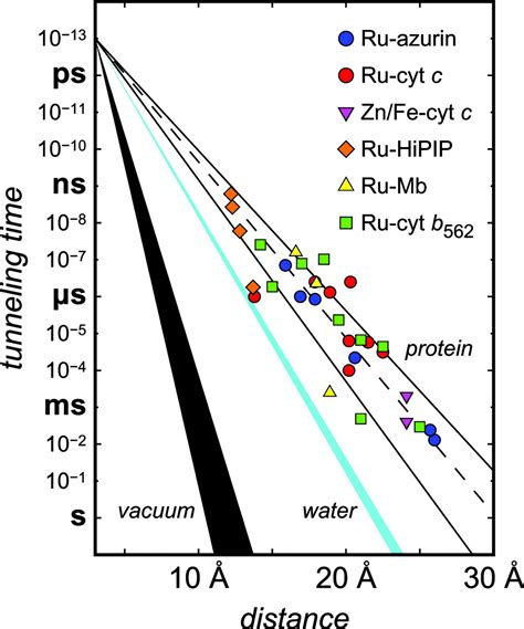 Long-range electron transfer PNAS