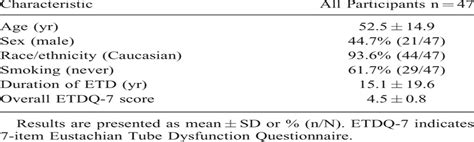 Long-term Outcomes of Balloon Dilation for Persistent Eustac ... - LWW