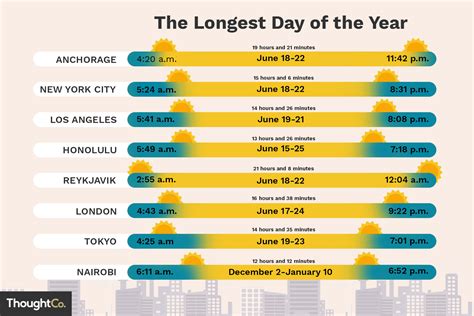 Longest day of the year san diego. Today has 15 hours of daylight. Yesterday had 14.9 hours and tommorow will have 15 hours of daylight. The shortest day of the year in New York City is 10.3 hours long and occurs on the winter solstice - December 22nd. The longest day of the year in New York City is 16.2 hours long and occurs on the summer solstice - June 21st. 