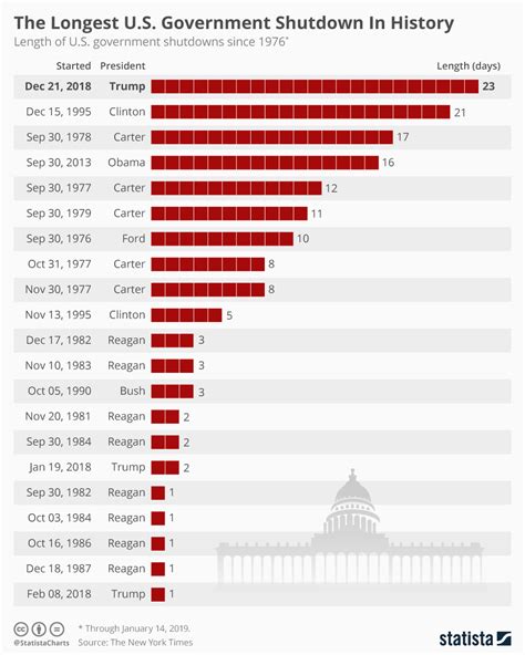 24 ม.ค. 2562 ... On day 34 of the longest government shutdown in U.S.