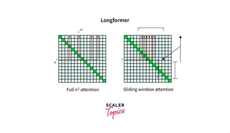 Longformer github.  LongFormer tries to adopt the second method and presents a new SOTA f...