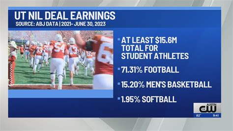 Longhorns earned $15.5M in NIL deals so far; new information now limited by Texas law