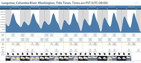 Longview wa tides table. 2.26ft. 11:56 am. 4.99ft. 7:52 pm. 1.71ft. Get an account to remove ads. Cowlitz River - Longview Tides updated daily. Detailed forecast tide charts and tables with past and future low and high tide times. 