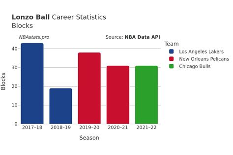 Lonzo Ball Career Stats