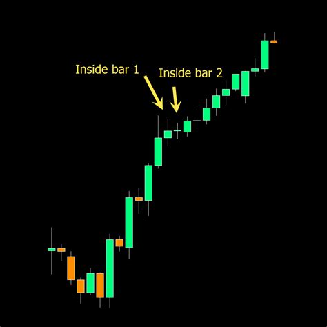 Looking Inside the Inside Bar for Day Trading