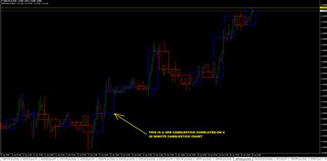 Looking for higher timeframe candlestick overlay indicator