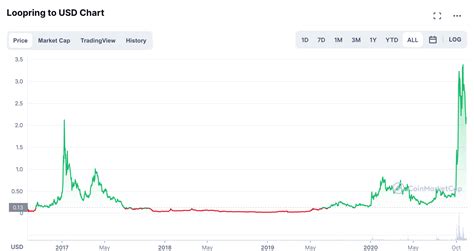 Loopring: Cripto da Blockchain Ethereum que Rastreia …