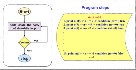 Loops In C Language For, While and Do While TechKnow Infinity