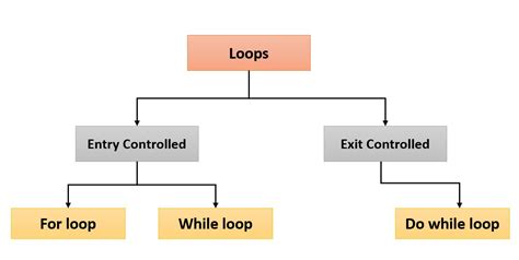 Loops in C Programming: Structure & Examples