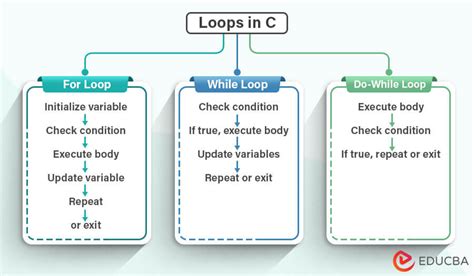 Loops in c