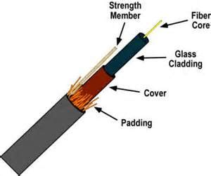 Loose Tube Vs. Ribbon Fiber Cabling - Fiber Optic Wiki