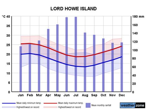 Lord Howe Island Sea Temperature