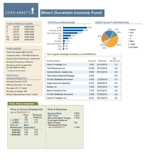 Analyze the Fund Lord Abbett Short Duration Income Fund 