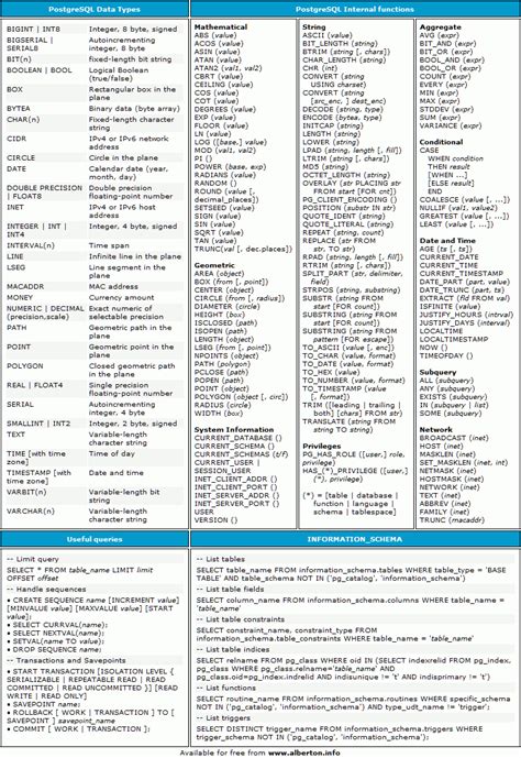 Lorenzo Alberton Articles PostgreSQL cheat sheet