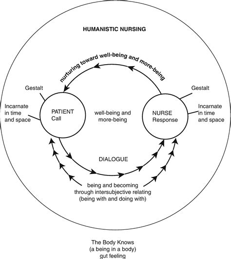 Loretta zderad theory