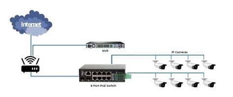 Lorex poe switch setup. Setup step 2 — Connect router Connect the recorder to your router using the included Ethernet cable. Notes: • If you are using a PoE switch, ensure the switch is connected to the same network as your recorder. • To receive automatic firmware updates and enable remote viewing with mobile apps, a high speed 