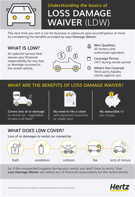 Loss Damage Waiver (LDW) Explained - RentalCover.com