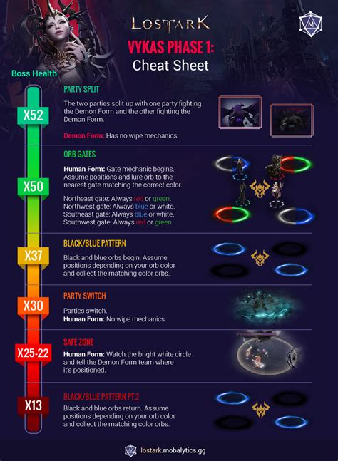 Lost ark valtan cheat sheet. Phase 1 Vykas Cheat Sheet Infographic. PREVIOUS. ← Phase 2 Vykas Cheat Sheet Infographic. Back to Infographics. NEXT. Lost Ark Relic Set Infographic (Valtan + Vykas by Class) →. Use this Phase 1 Vykas cheat sheet as an easy reference to the key mechanics and timings you need to clear the raid. 