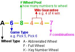 Lotto wheeling system 20 numbers.  I didn&rsquo;t win the lottery, but...