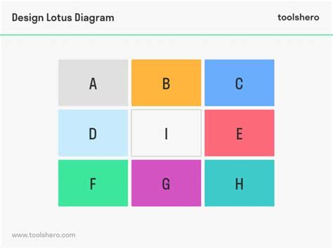 Lotus Diagram definition, tips and example - Toolshero