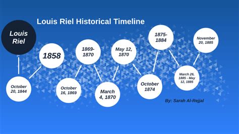 Louis riel biography timeline examples