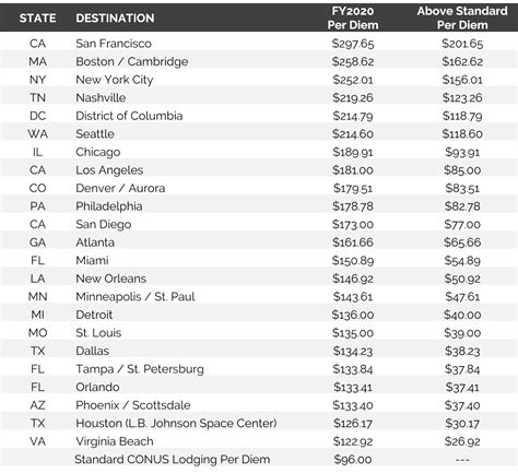 Louisiana Per Diem Rates 2024 - Government Per Diem Rates